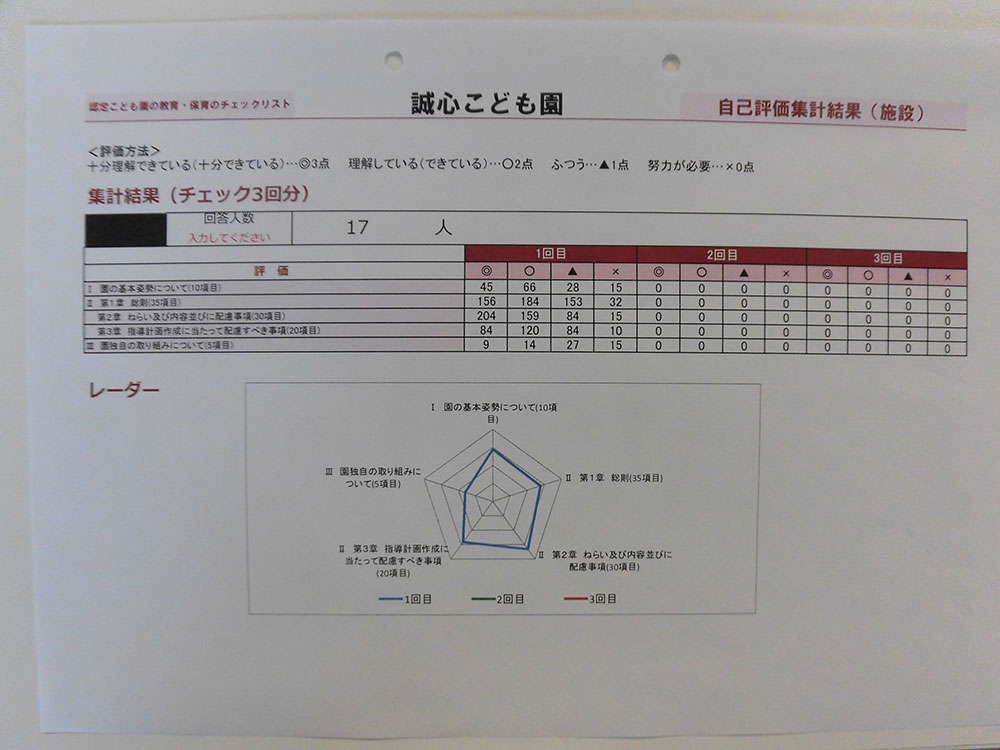 誠心こども園 平成27年度 自己評価