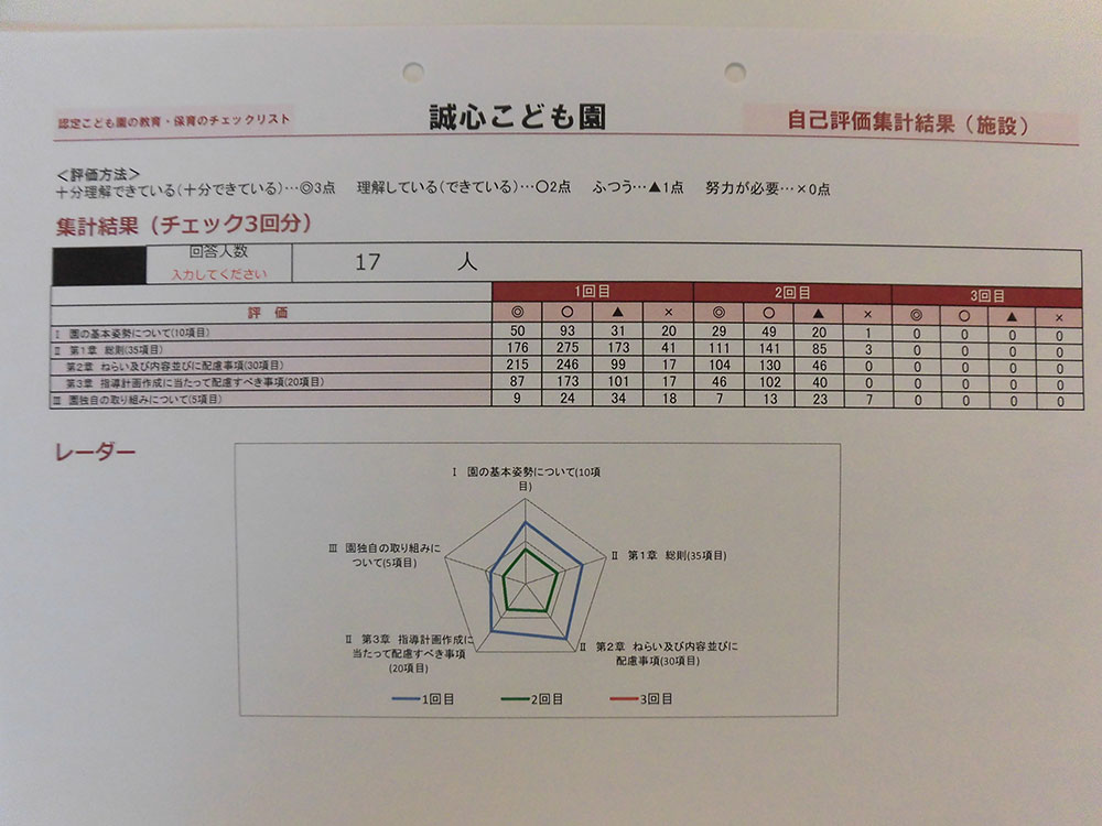 誠心こども園 平成28年度 自己評価